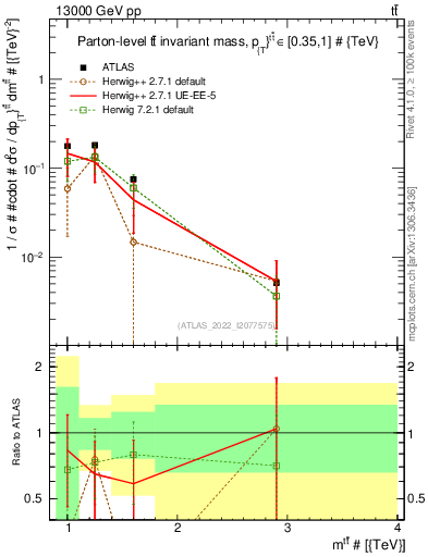 Plot of ttbar.m in 13000 GeV pp collisions
