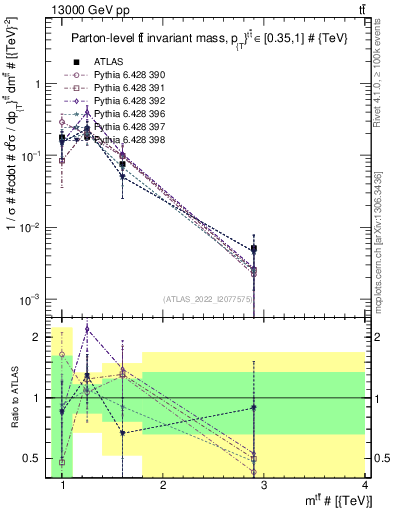 Plot of ttbar.m in 13000 GeV pp collisions