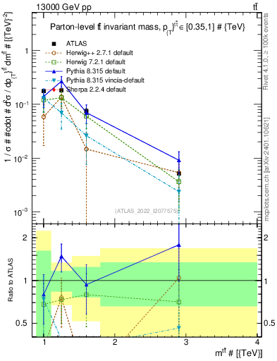 Plot of ttbar.m in 13000 GeV pp collisions