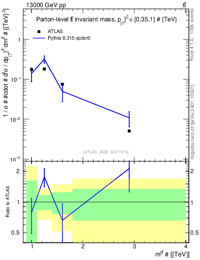 Plot of ttbar.m in 13000 GeV pp collisions