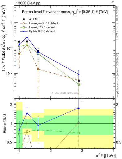 Plot of ttbar.m in 13000 GeV pp collisions