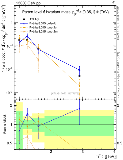 Plot of ttbar.m in 13000 GeV pp collisions