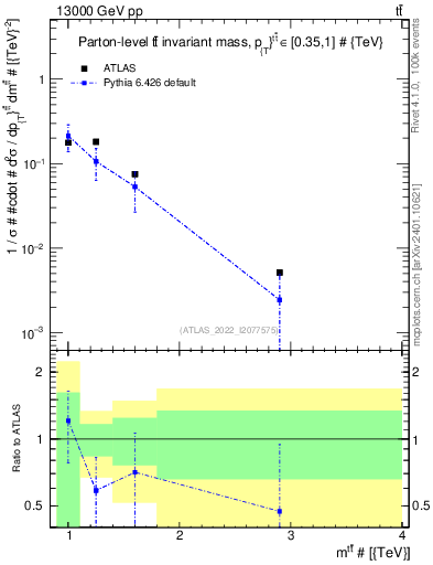 Plot of ttbar.m in 13000 GeV pp collisions
