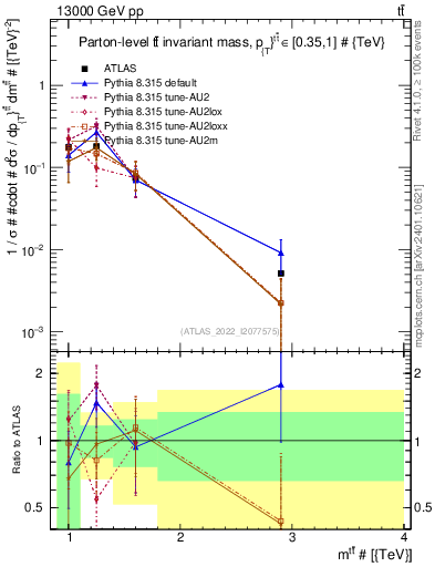 Plot of ttbar.m in 13000 GeV pp collisions