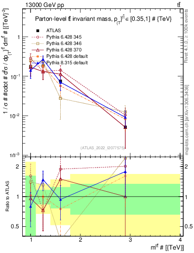 Plot of ttbar.m in 13000 GeV pp collisions
