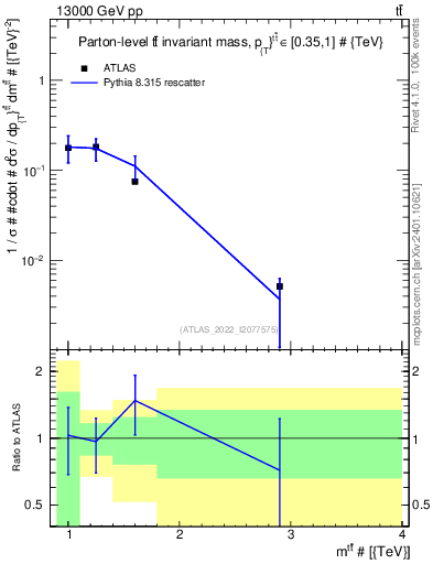 Plot of ttbar.m in 13000 GeV pp collisions
