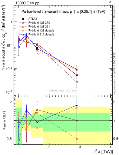 Plot of ttbar.m in 13000 GeV pp collisions
