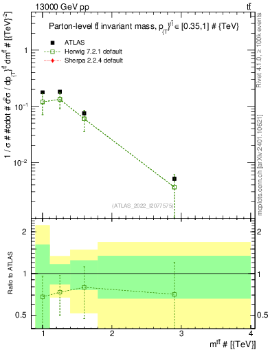 Plot of ttbar.m in 13000 GeV pp collisions
