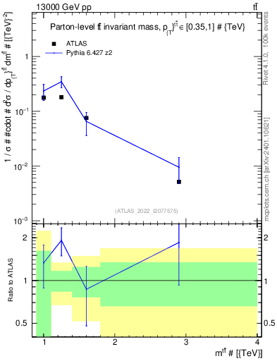Plot of ttbar.m in 13000 GeV pp collisions