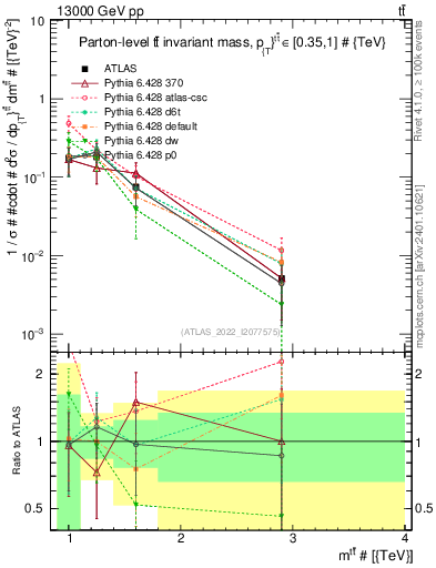 Plot of ttbar.m in 13000 GeV pp collisions