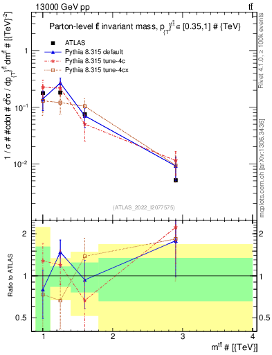 Plot of ttbar.m in 13000 GeV pp collisions