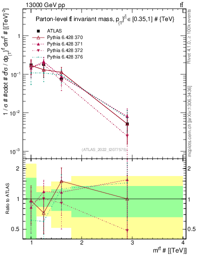 Plot of ttbar.m in 13000 GeV pp collisions