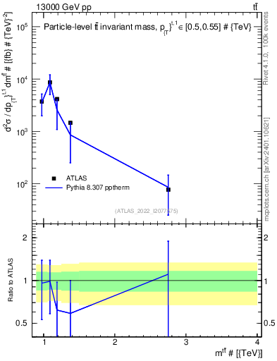 Plot of ttbar.m in 13000 GeV pp collisions