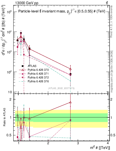 Plot of ttbar.m in 13000 GeV pp collisions