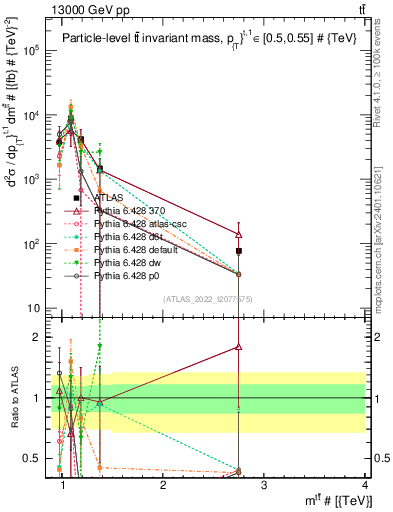 Plot of ttbar.m in 13000 GeV pp collisions