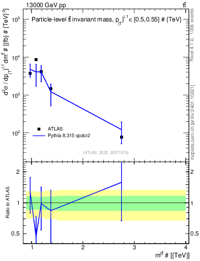 Plot of ttbar.m in 13000 GeV pp collisions