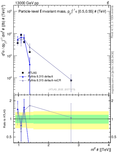Plot of ttbar.m in 13000 GeV pp collisions