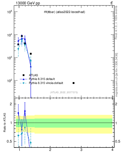 Plot of ttbar.m in 13000 GeV pp collisions