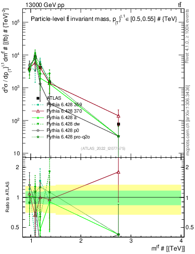 Plot of ttbar.m in 13000 GeV pp collisions