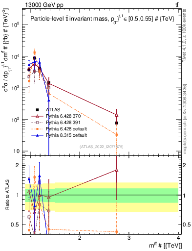 Plot of ttbar.m in 13000 GeV pp collisions
