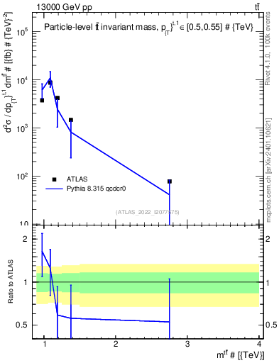 Plot of ttbar.m in 13000 GeV pp collisions
