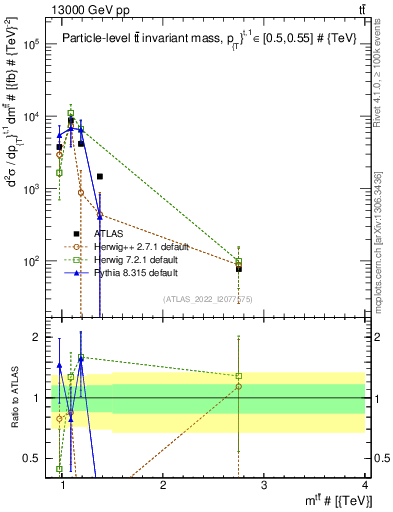 Plot of ttbar.m in 13000 GeV pp collisions
