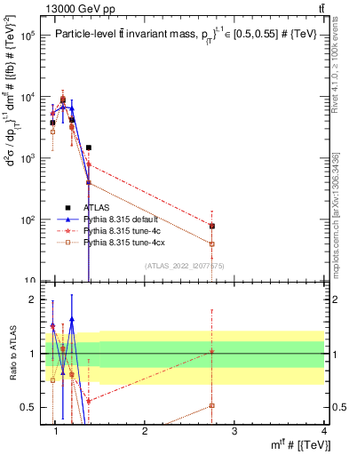 Plot of ttbar.m in 13000 GeV pp collisions