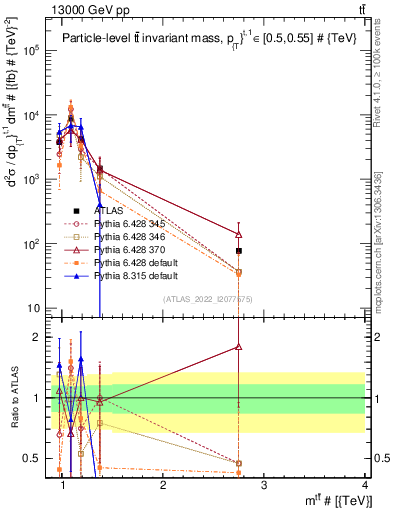 Plot of ttbar.m in 13000 GeV pp collisions