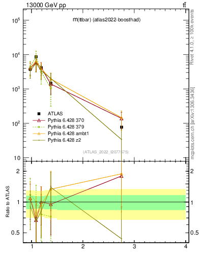 Plot of ttbar.m in 13000 GeV pp collisions