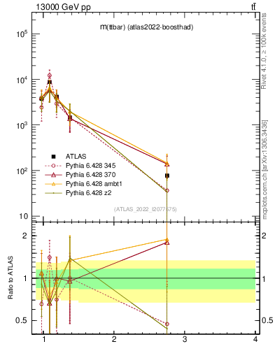 Plot of ttbar.m in 13000 GeV pp collisions