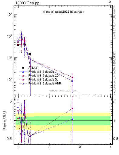 Plot of ttbar.m in 13000 GeV pp collisions