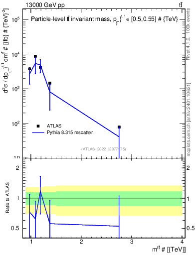 Plot of ttbar.m in 13000 GeV pp collisions