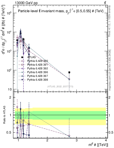 Plot of ttbar.m in 13000 GeV pp collisions