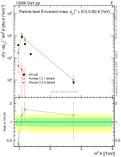 Plot of ttbar.m in 13000 GeV pp collisions