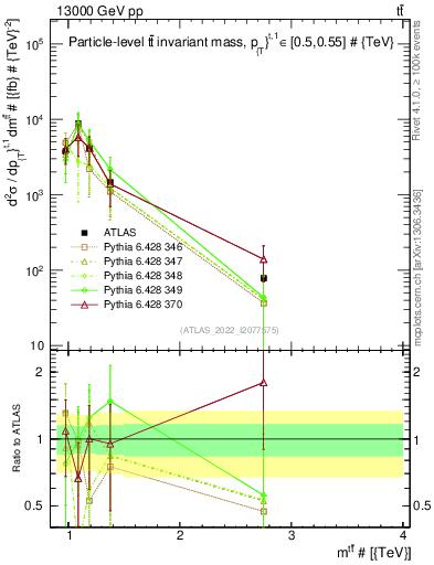 Plot of ttbar.m in 13000 GeV pp collisions