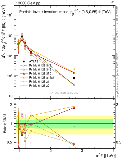 Plot of ttbar.m in 13000 GeV pp collisions