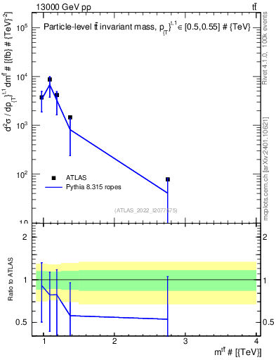 Plot of ttbar.m in 13000 GeV pp collisions