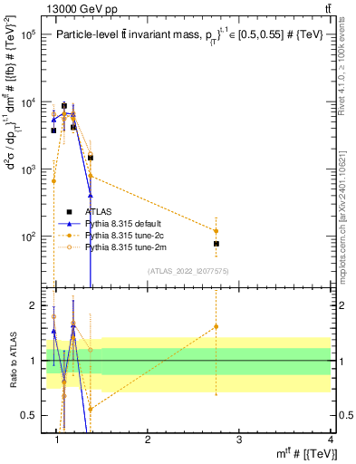 Plot of ttbar.m in 13000 GeV pp collisions