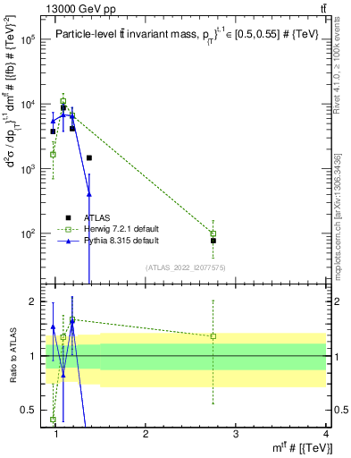 Plot of ttbar.m in 13000 GeV pp collisions