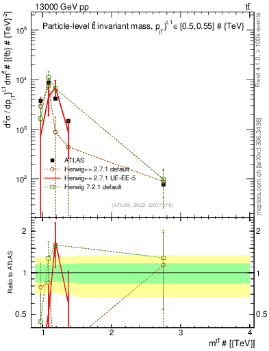 Plot of ttbar.m in 13000 GeV pp collisions