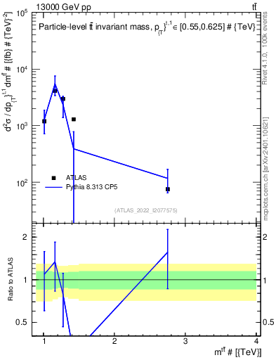 Plot of ttbar.m in 13000 GeV pp collisions