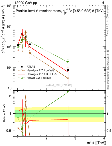 Plot of ttbar.m in 13000 GeV pp collisions