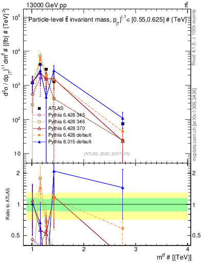 Plot of ttbar.m in 13000 GeV pp collisions