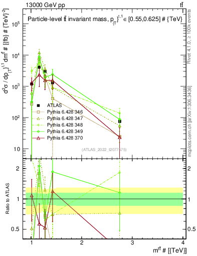 Plot of ttbar.m in 13000 GeV pp collisions