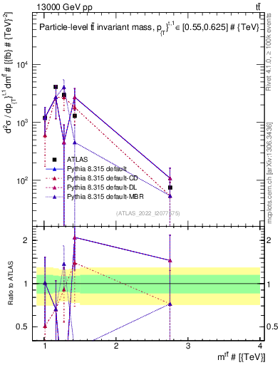 Plot of ttbar.m in 13000 GeV pp collisions