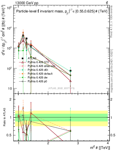 Plot of ttbar.m in 13000 GeV pp collisions