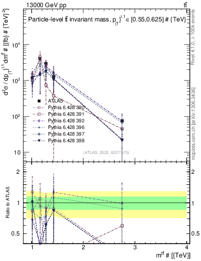 Plot of ttbar.m in 13000 GeV pp collisions