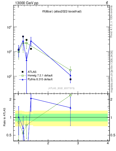 Plot of ttbar.m in 13000 GeV pp collisions