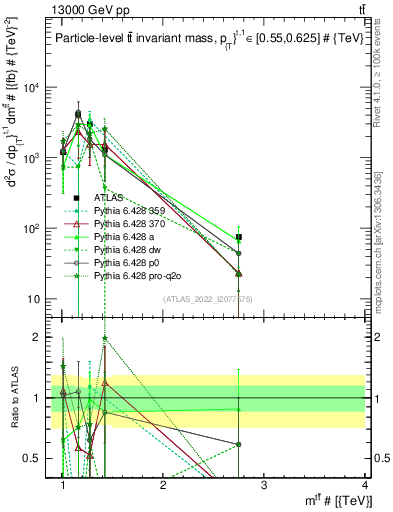 Plot of ttbar.m in 13000 GeV pp collisions