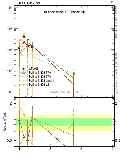 Plot of ttbar.m in 13000 GeV pp collisions